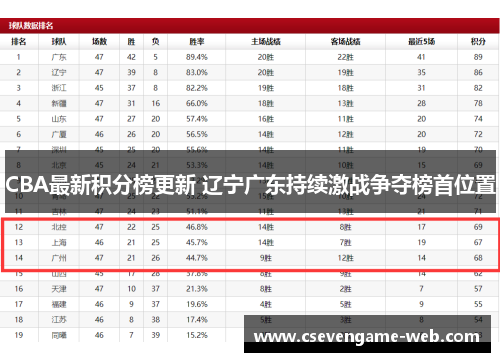 CBA最新积分榜更新 辽宁广东持续激战争夺榜首位置