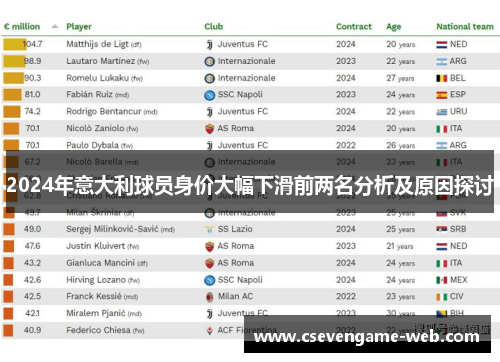 2024年意大利球员身价大幅下滑前两名分析及原因探讨 2024年意大利球员身价大幅下滑前两名分析及原因探讨